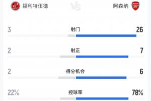 遭英乙队淘汰！枪手90分钟数据：26射7正6次拿分良机 控球率近8成