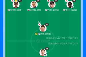 336倍身价差！阿森纳先发身价4.7亿欧，遭140万欧英乙球队淘汰